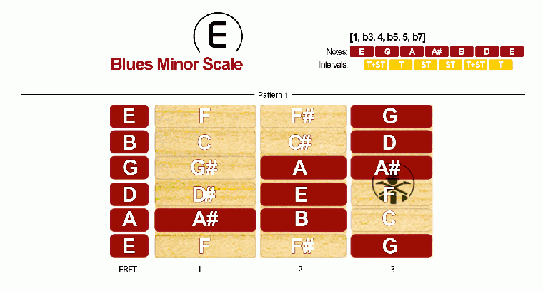 Blues Minor Scale · Pattern 1